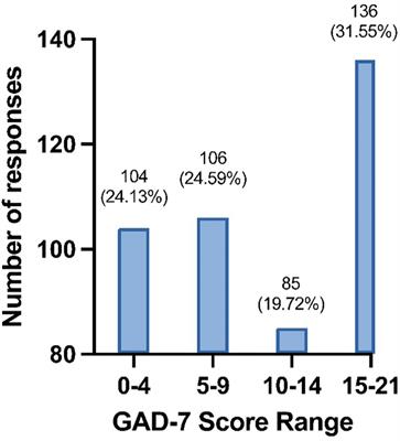 Assessing the prevalence of generalized anxiety disorder in a multicultural medical education setting in Saudi Arabia during the COVID-19 pandemic